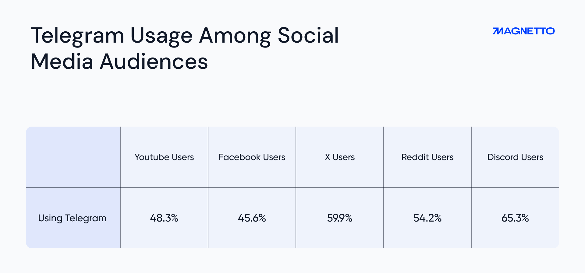 Telegram Usage Among Social Media Audiences | Table