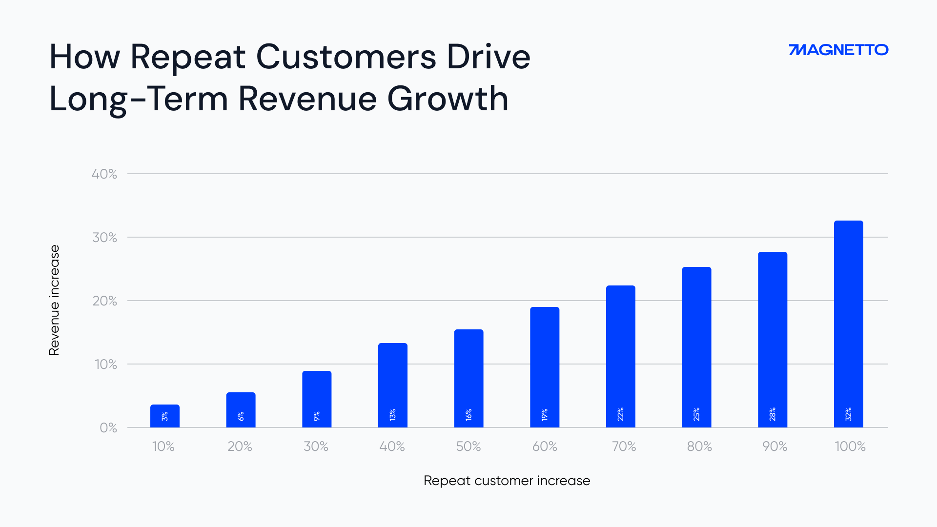 How repeat customers drive long-term revenue growth