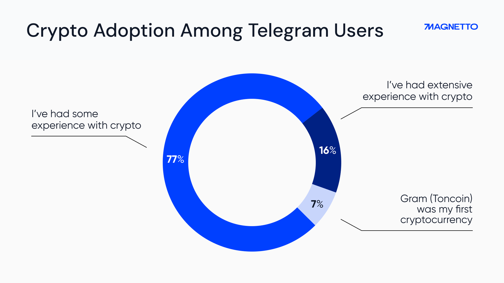 Crypto Adoption Among Telegram Users