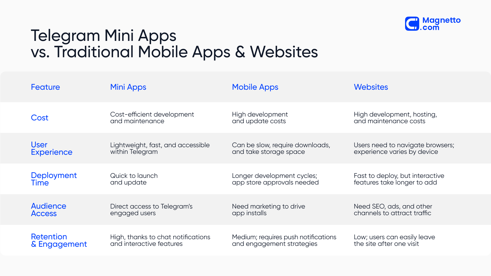 TMAs vs. Traditional Mobile Apps & Websites | Table
