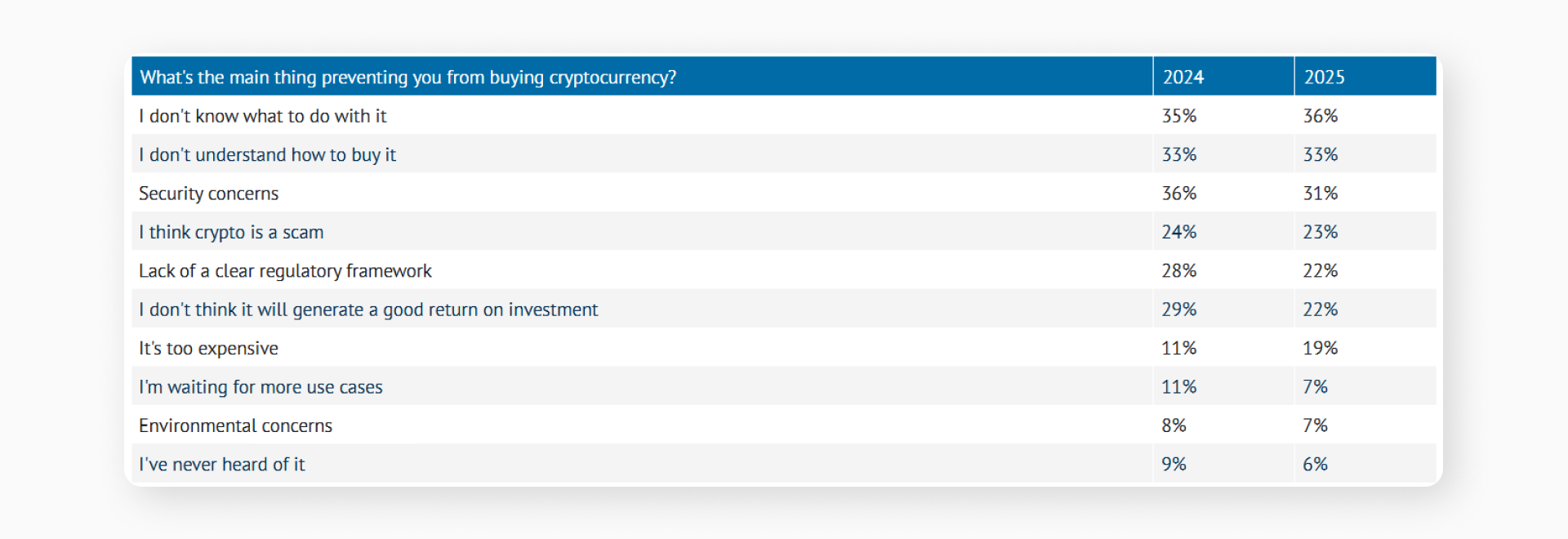 The top reasons why people don’t invest in crypto