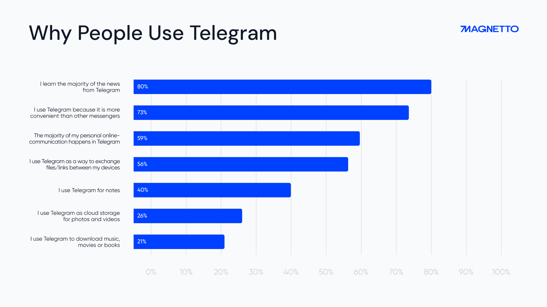 Why people use Telegram | Infographic