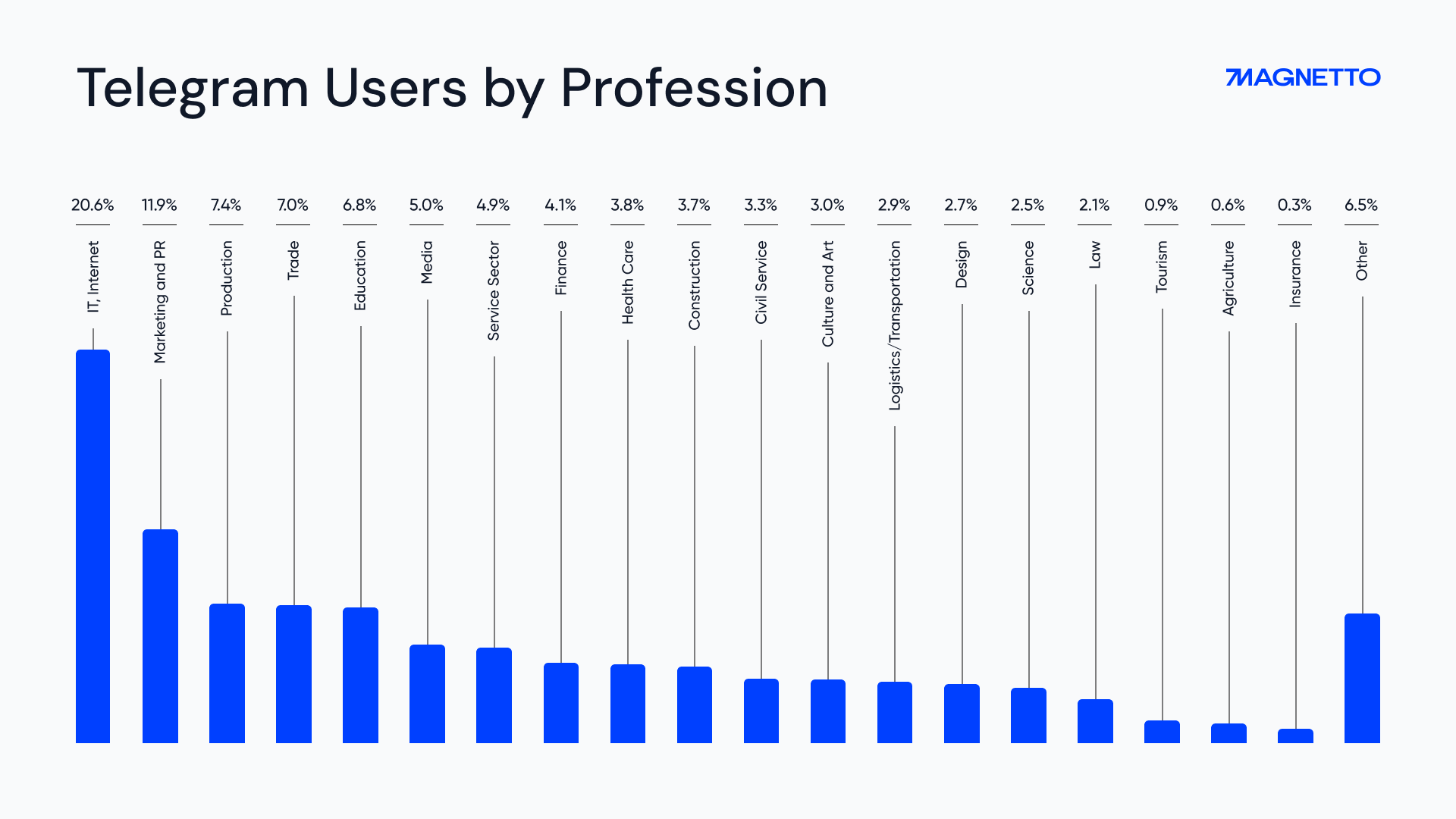 Telegram Users Professions | Bar Chart