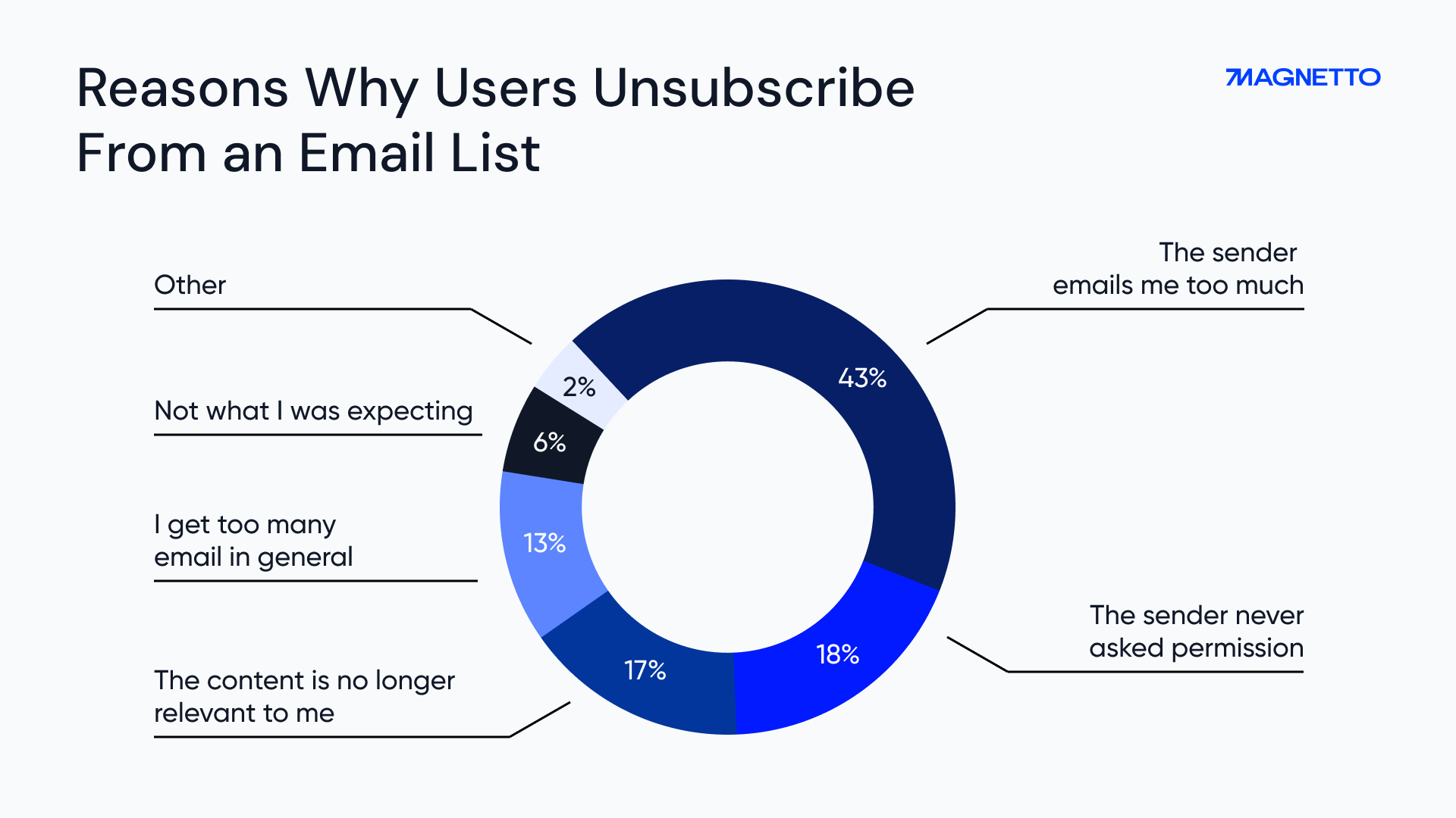Reasons Why Users Unsubscribe From an Email List