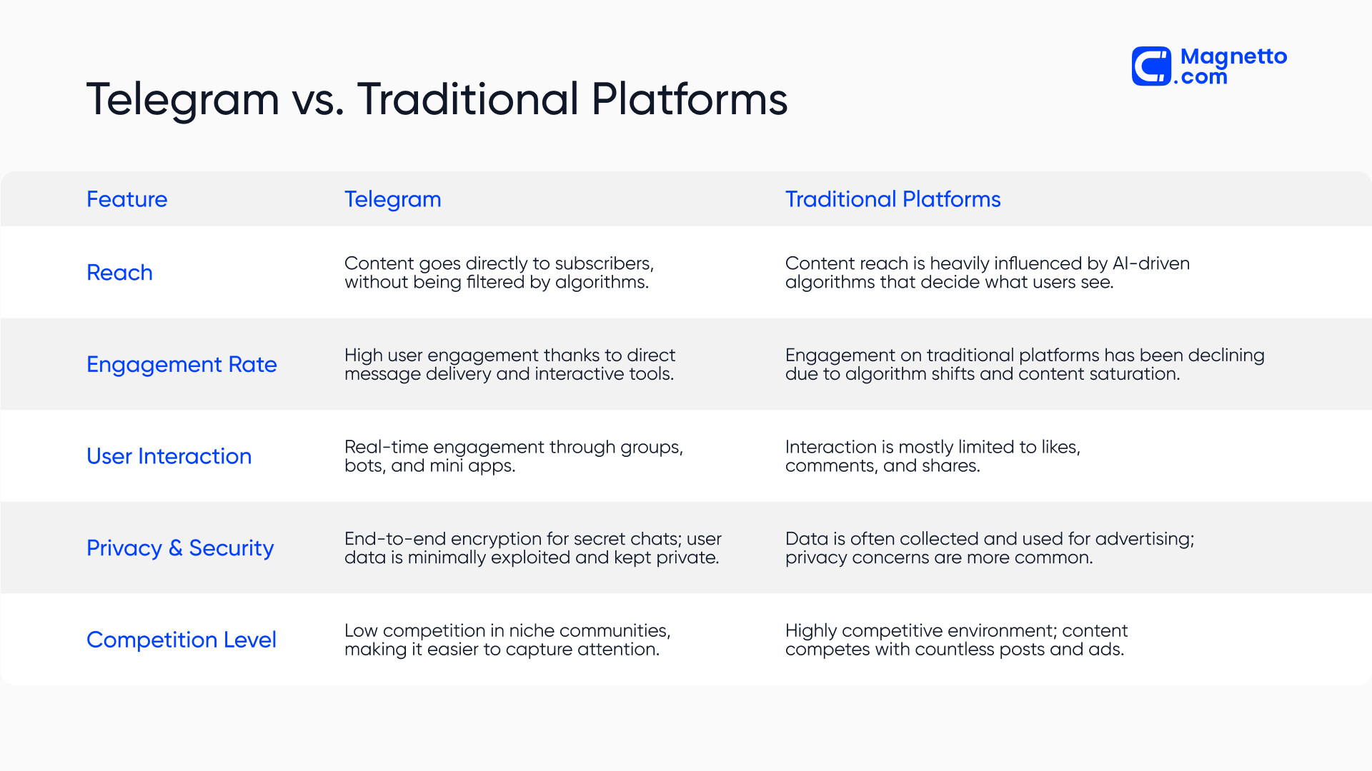 Telegram vs. Traditional Platforms | Comparison Table
