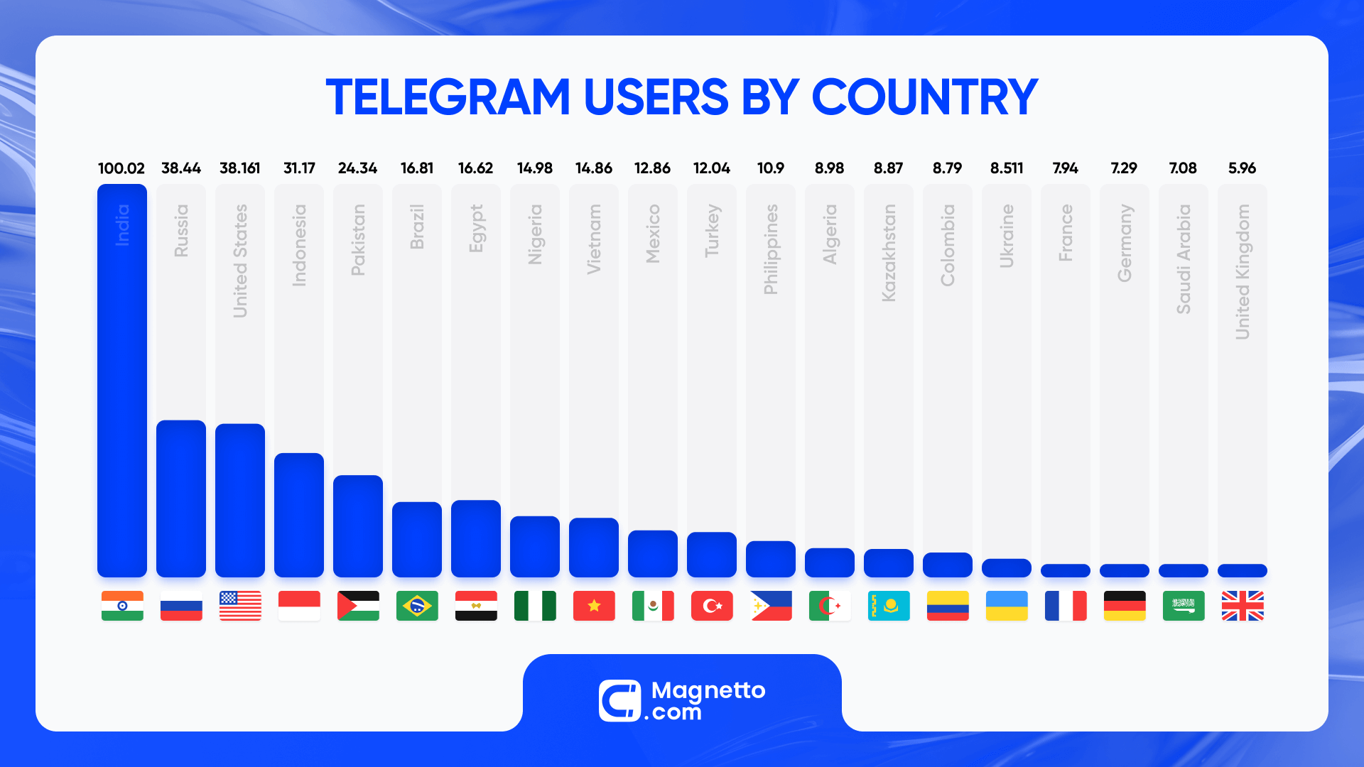 Telegram Users by Country