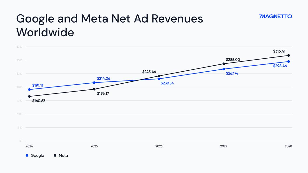 Google and Meta net ad revenues worldwide