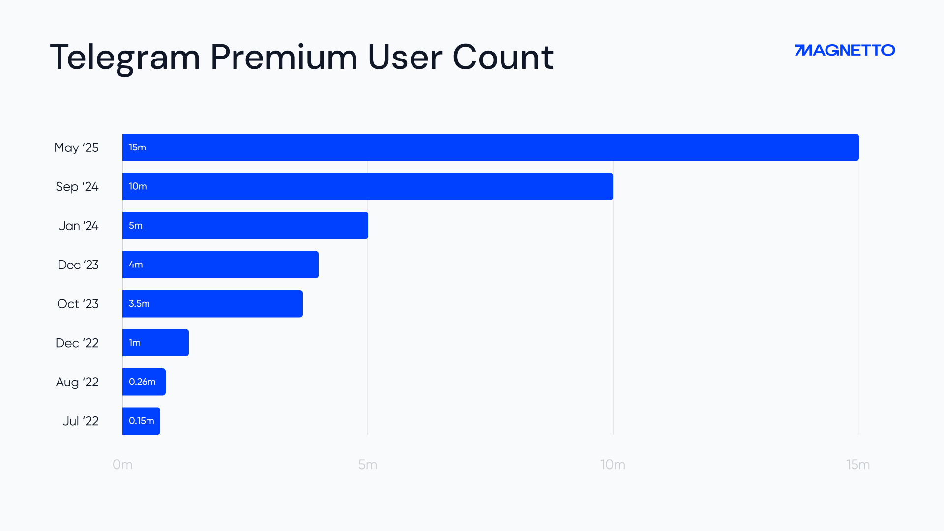 Telegram Premium User Count Chart