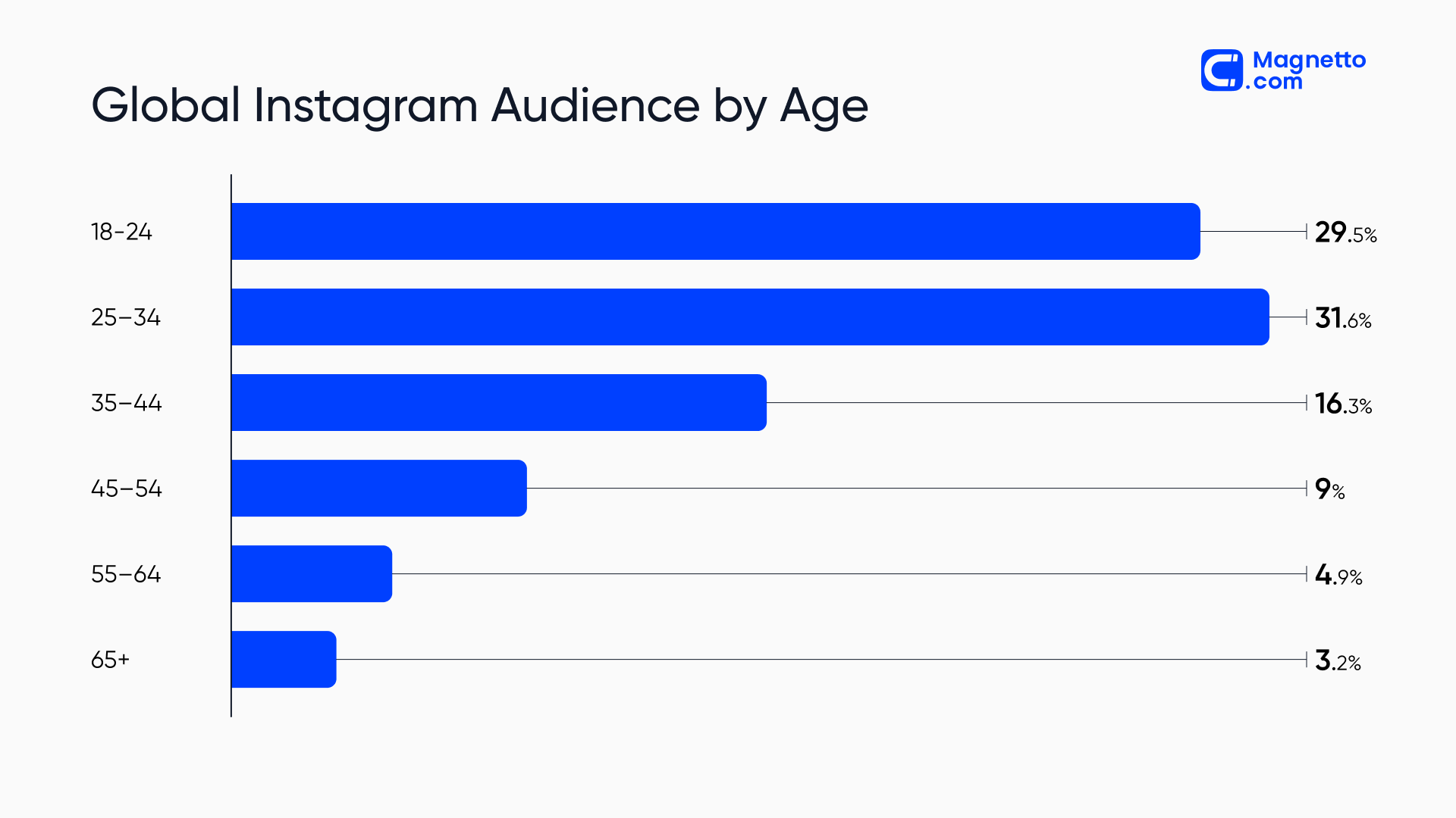 Global Instagram audience by age