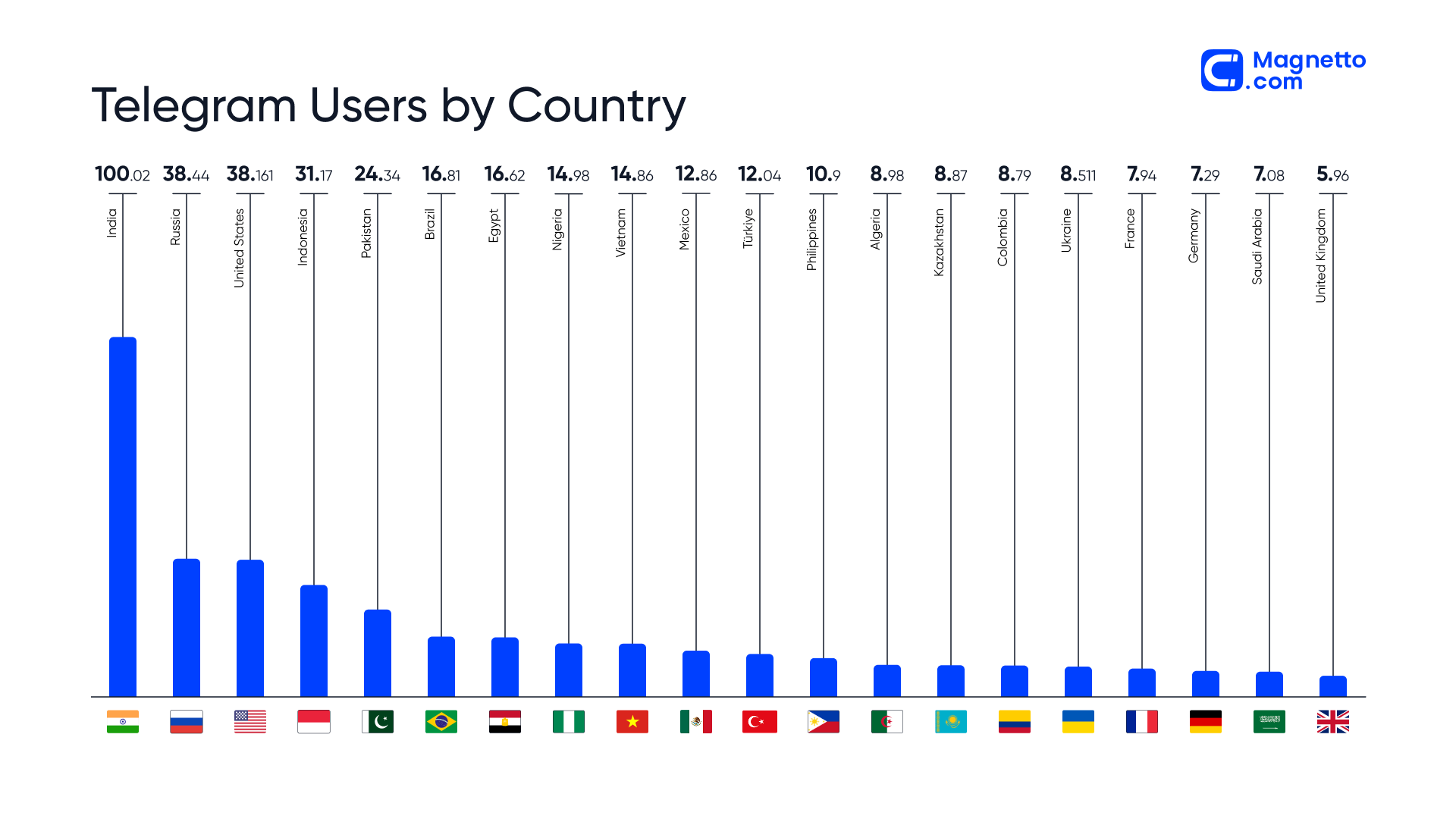 Telegram users by country | Chart
