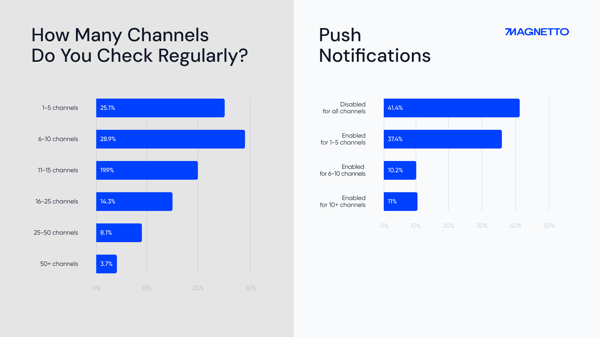 Telegram Channels Statistics
