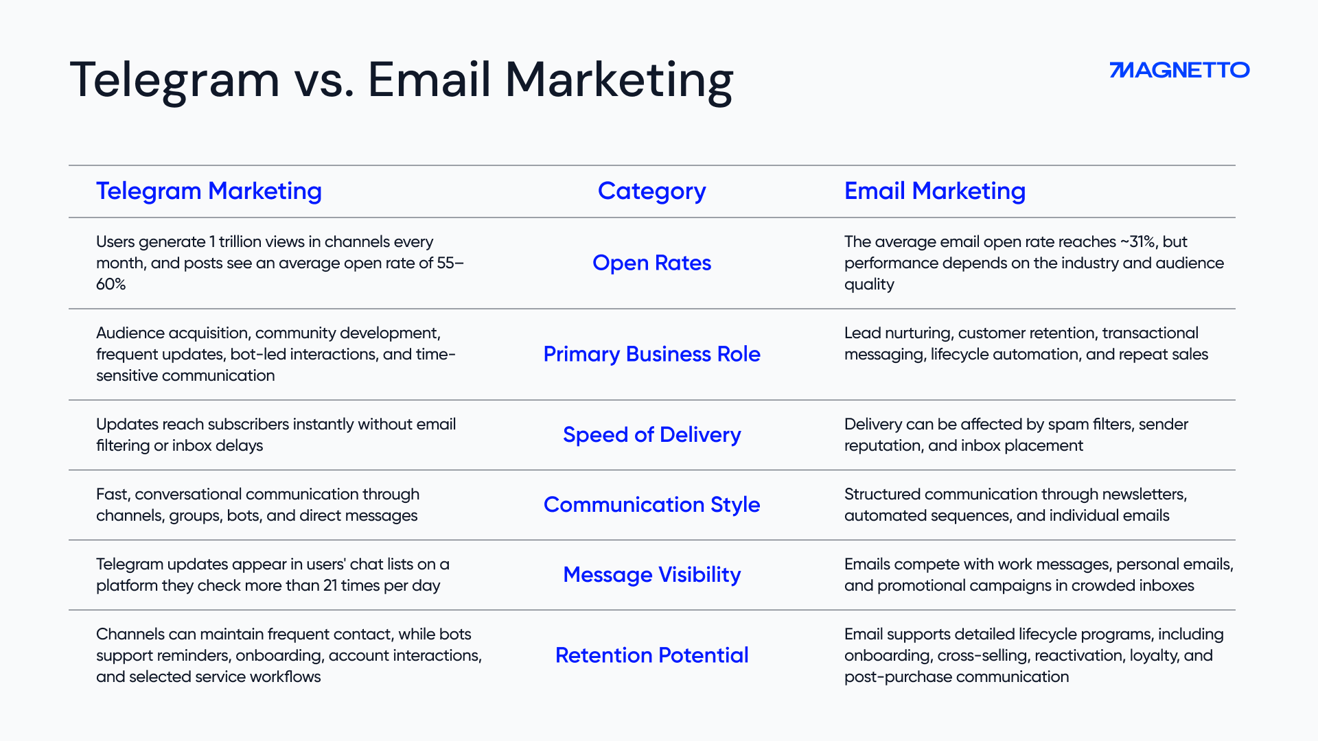Telegram vs. Email Marketing | Compariosn Table