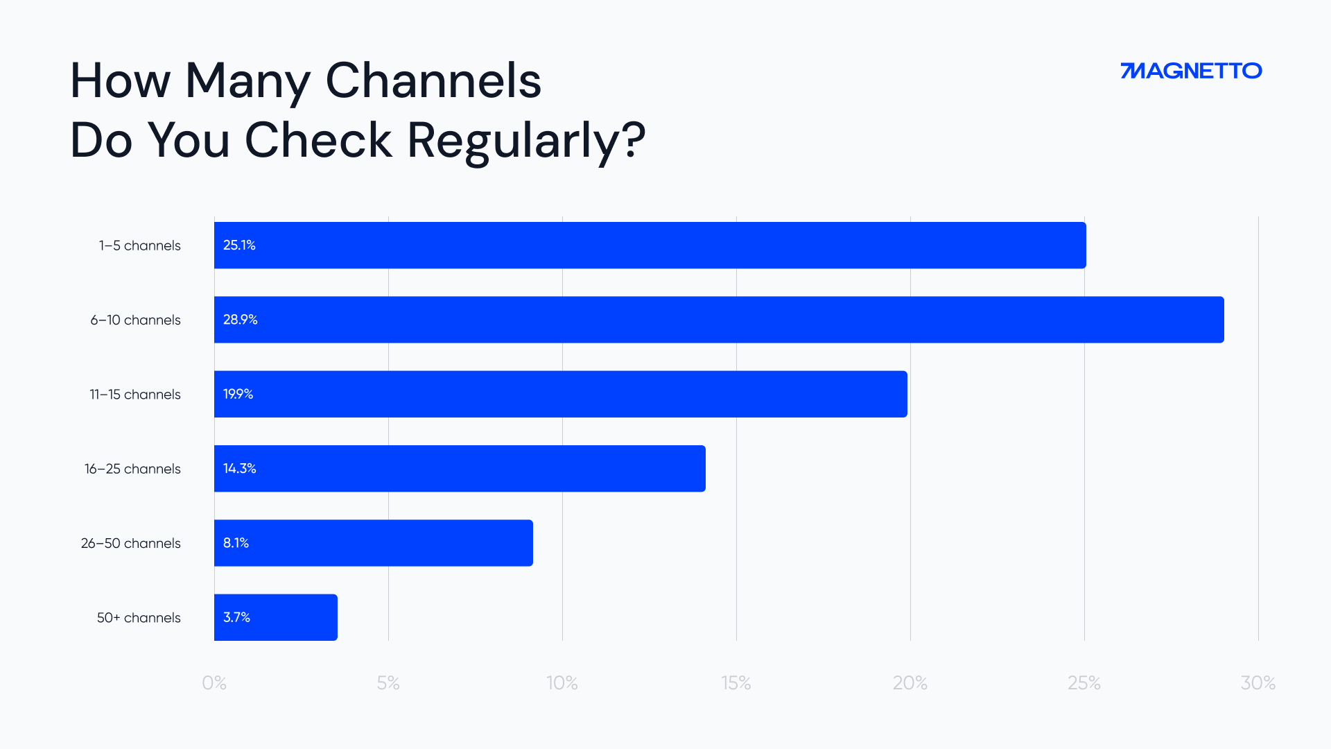 How Many Telegram Channels  Users Check Graph