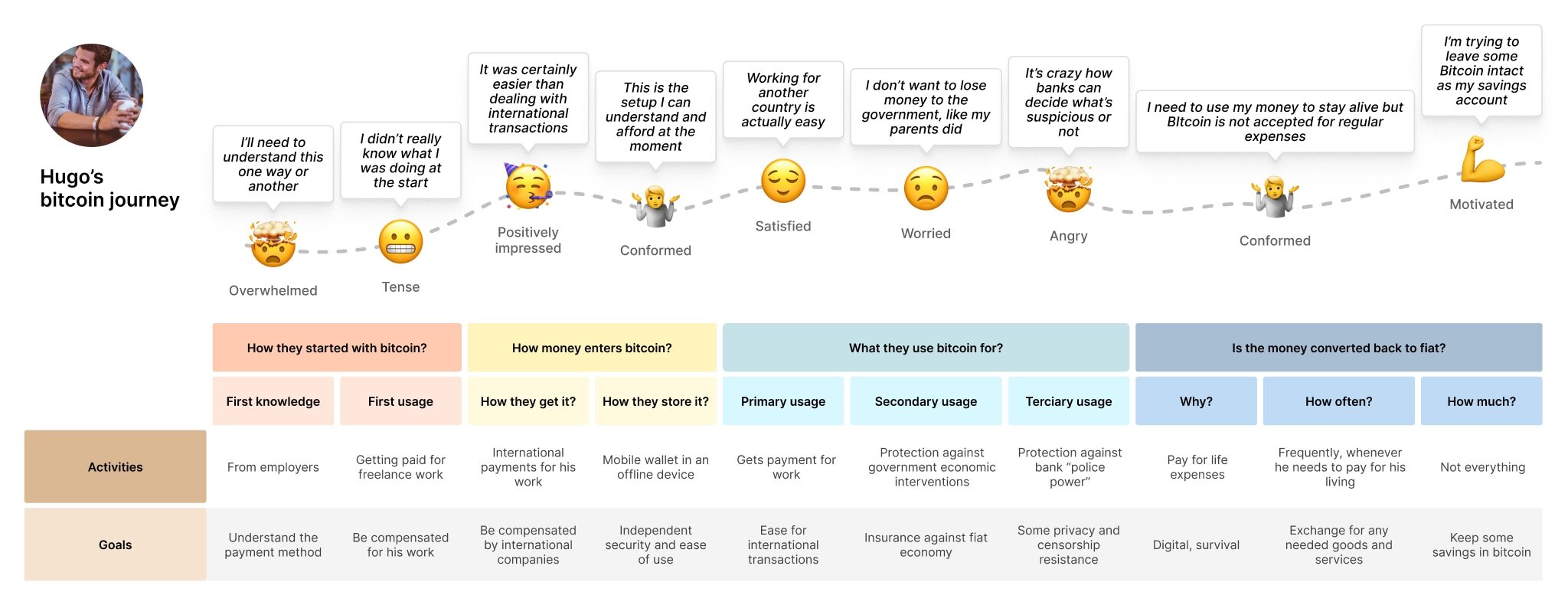 Hugo's bitcoin user journey