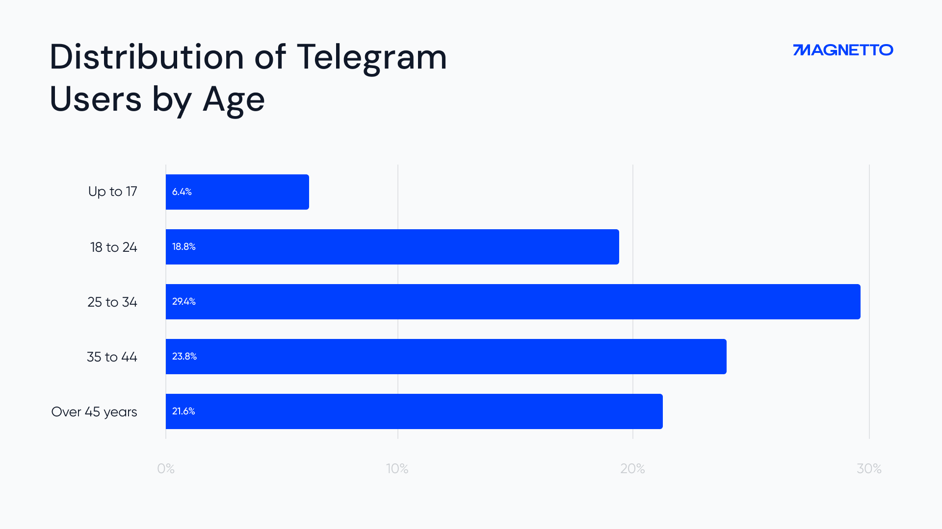 Distribution of Telegram users by age-1