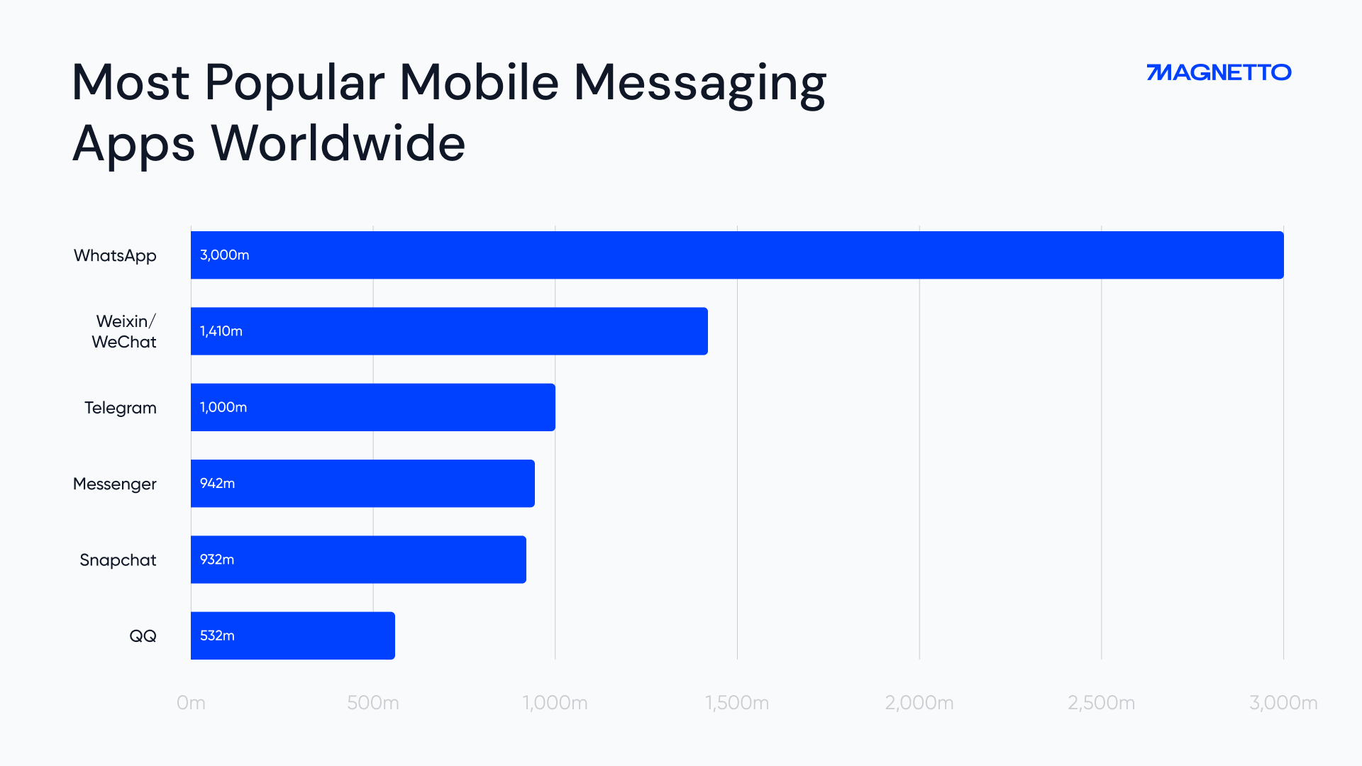 Most Popular Mobile Messaging Apps Chart