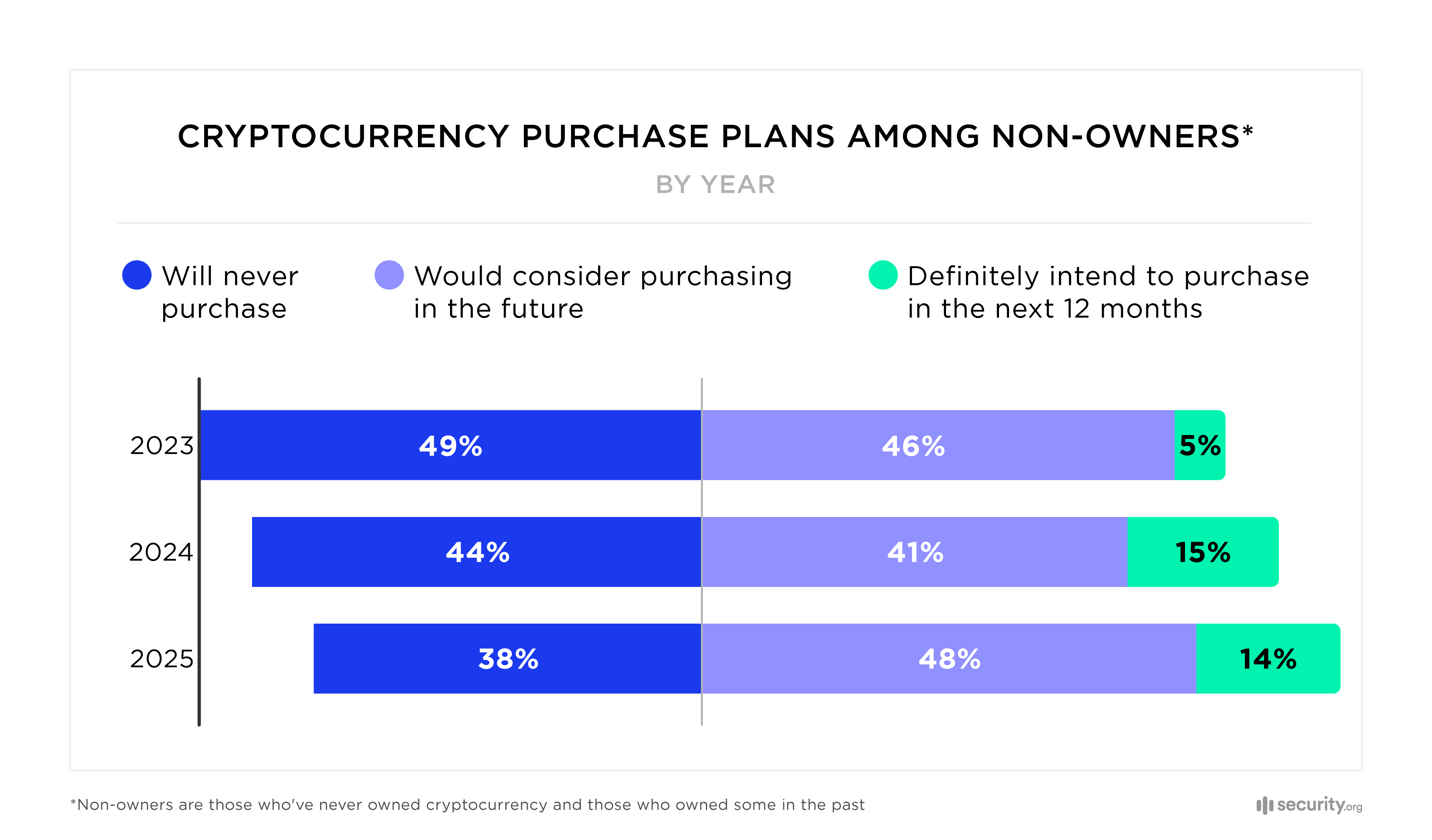 Cryptocurrency purchase plans among non owners