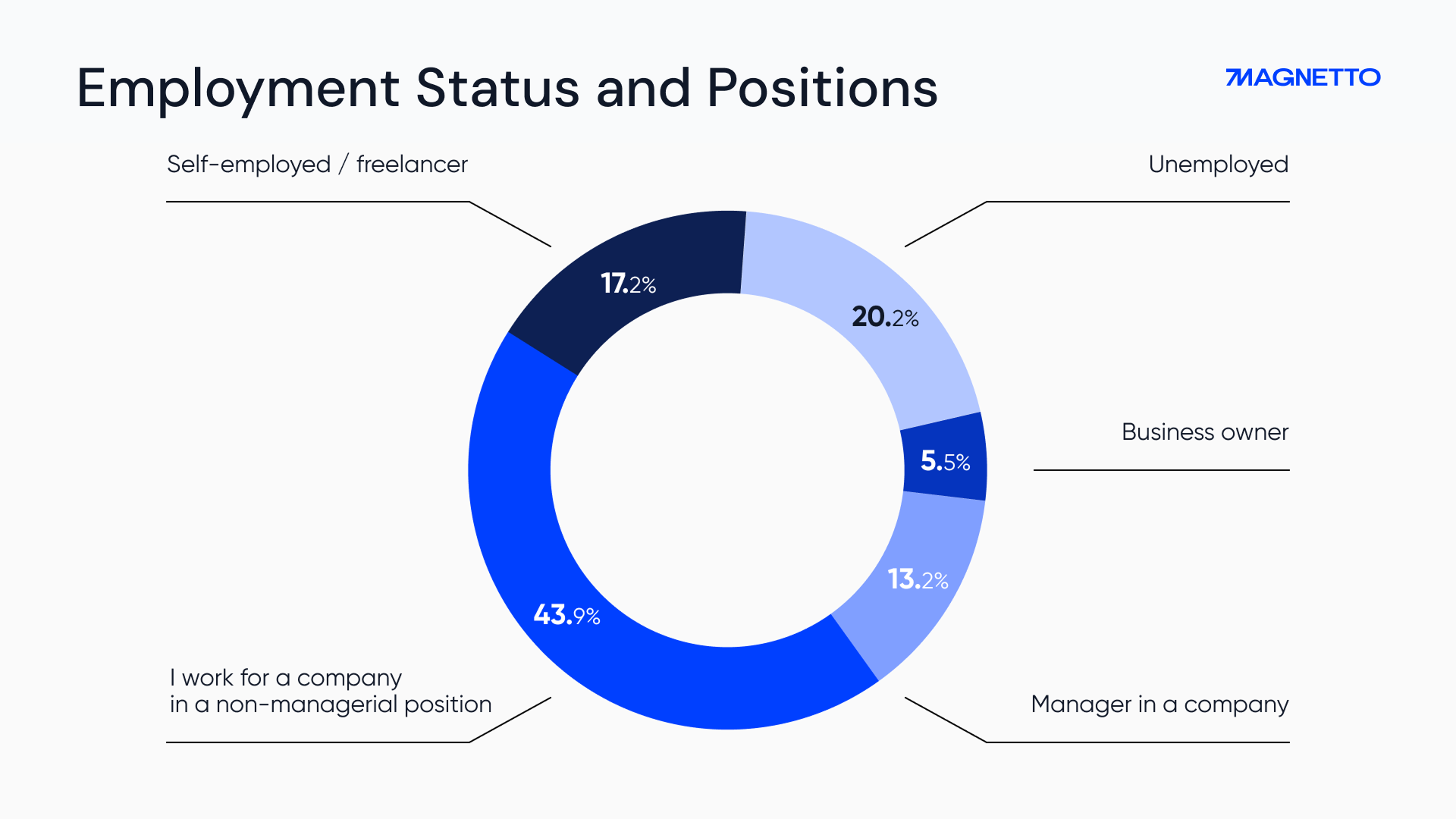 Telegram Employment Status and Positions Chart