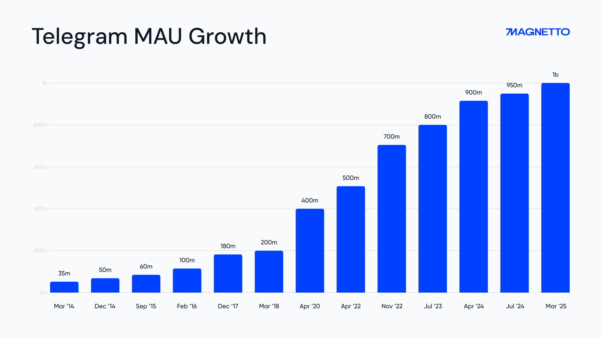 Telegram MAU Growth Chart