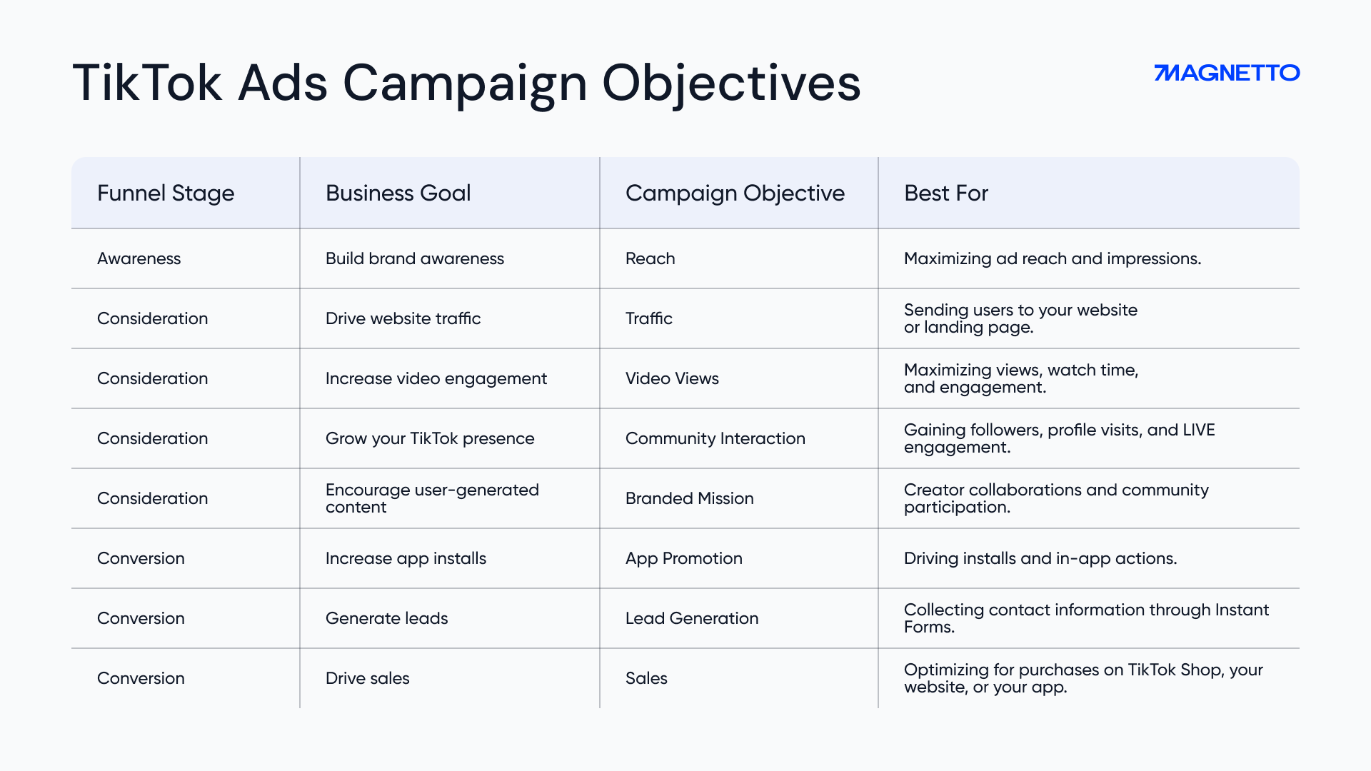 TikTok Ads Campaign Objectives [Table]