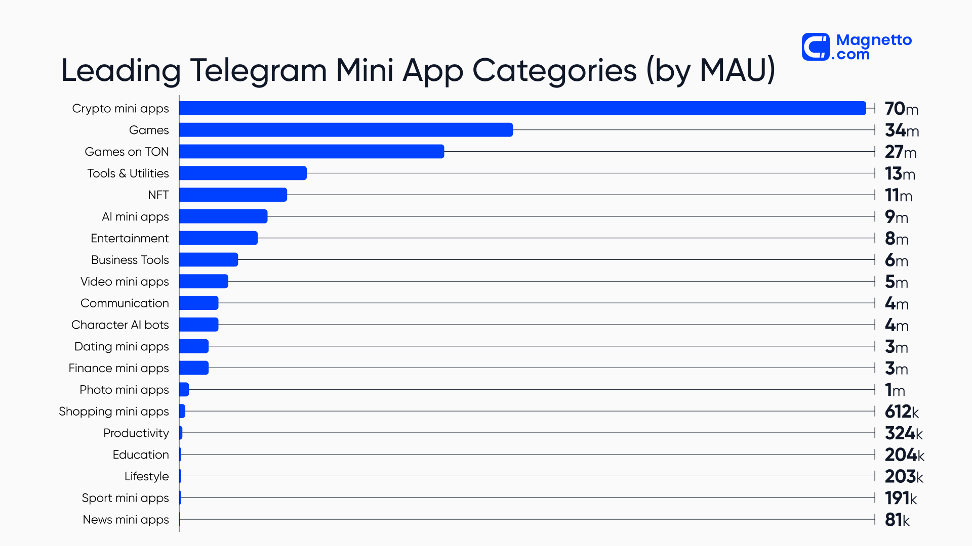 Leading Telegram Mini App categories (by MAU)