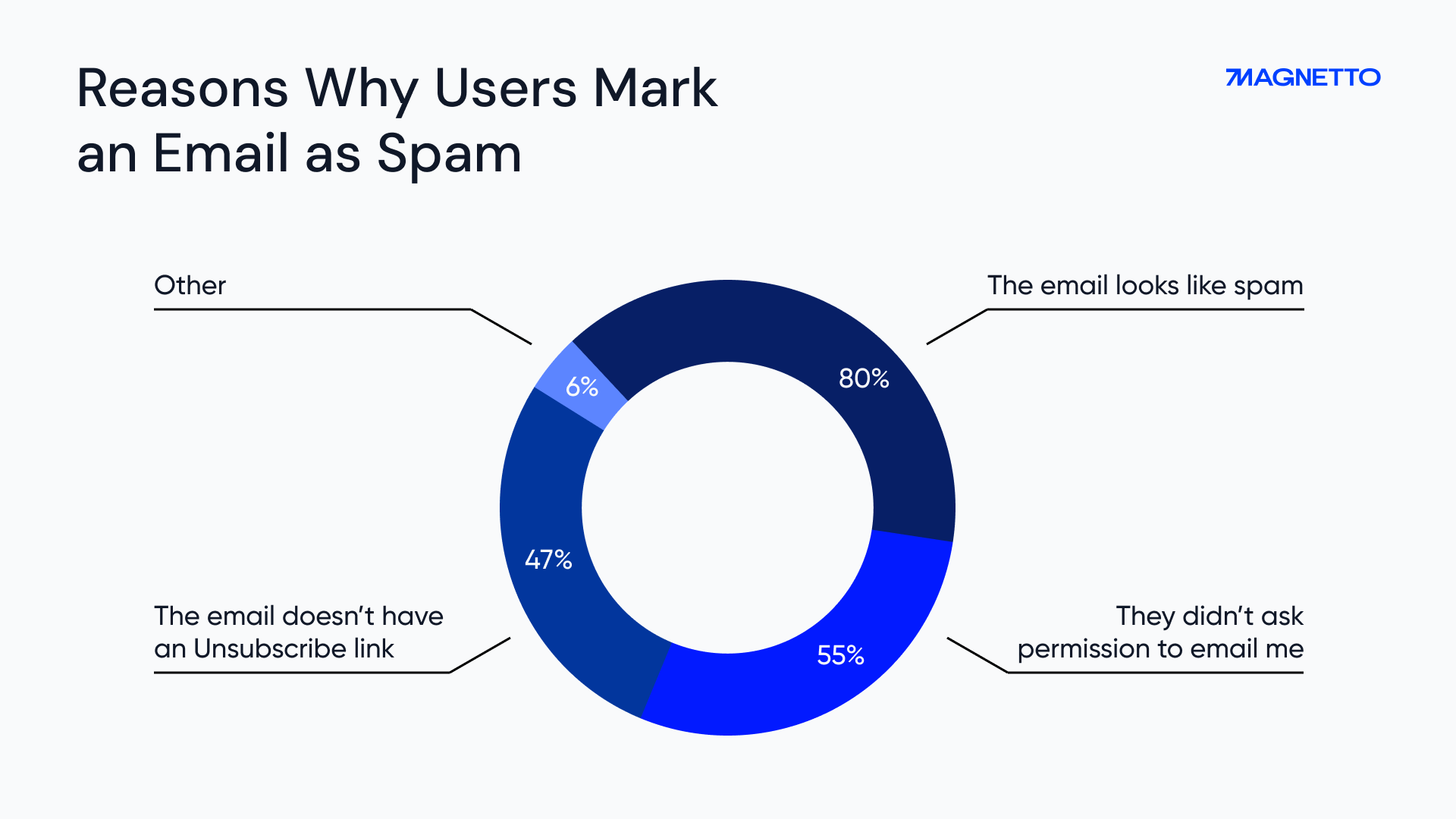 Reasons Why Users Mark an Email as Spam