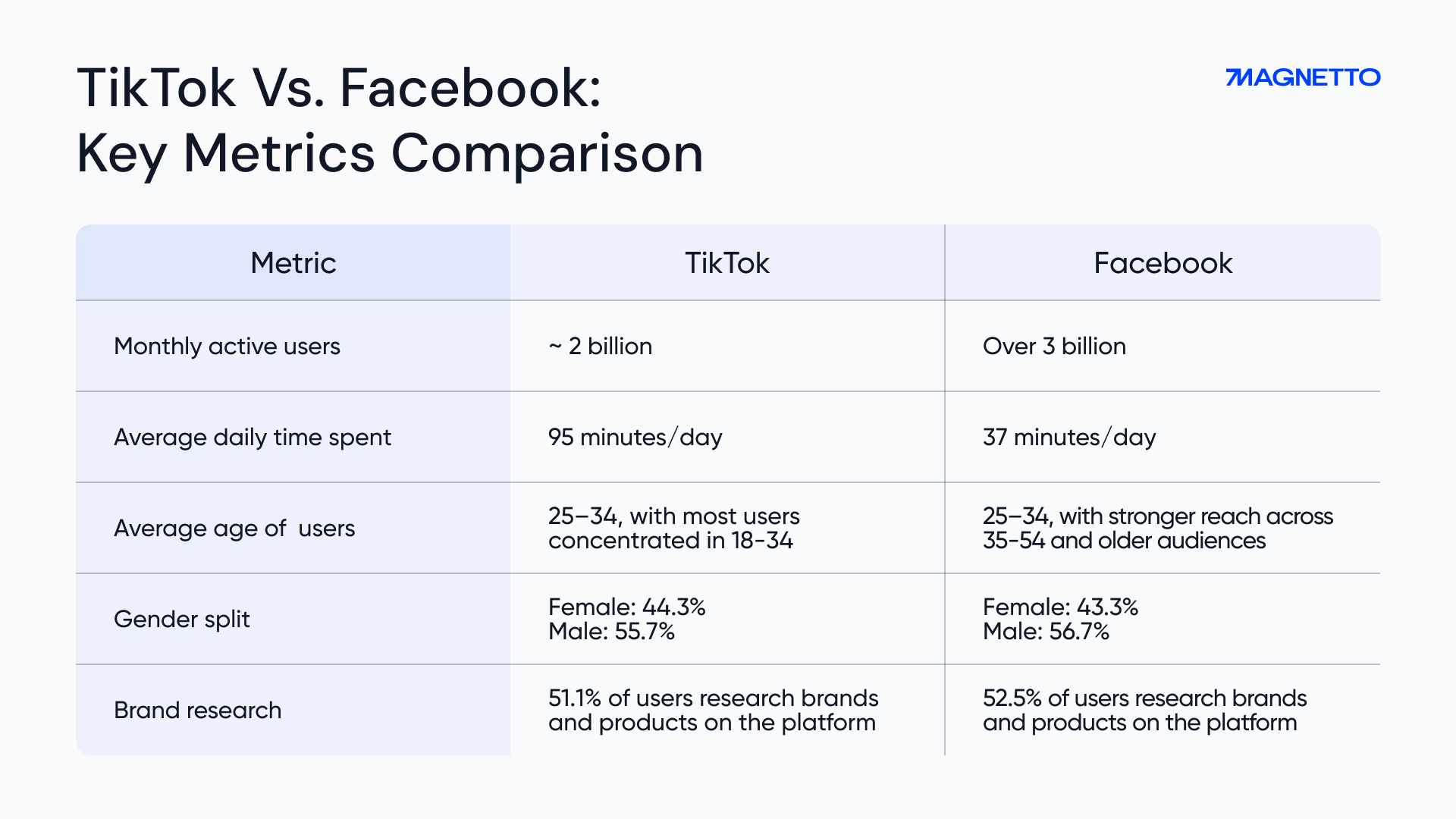 Telegram Vs Facebook Key Metrics Comparison