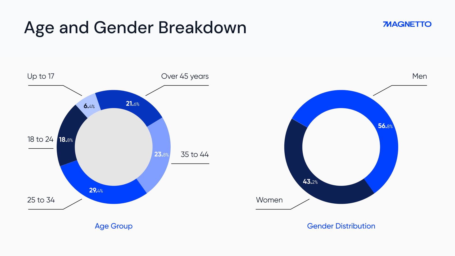 Telegram Age and Gender Breakdown | Pie Charts