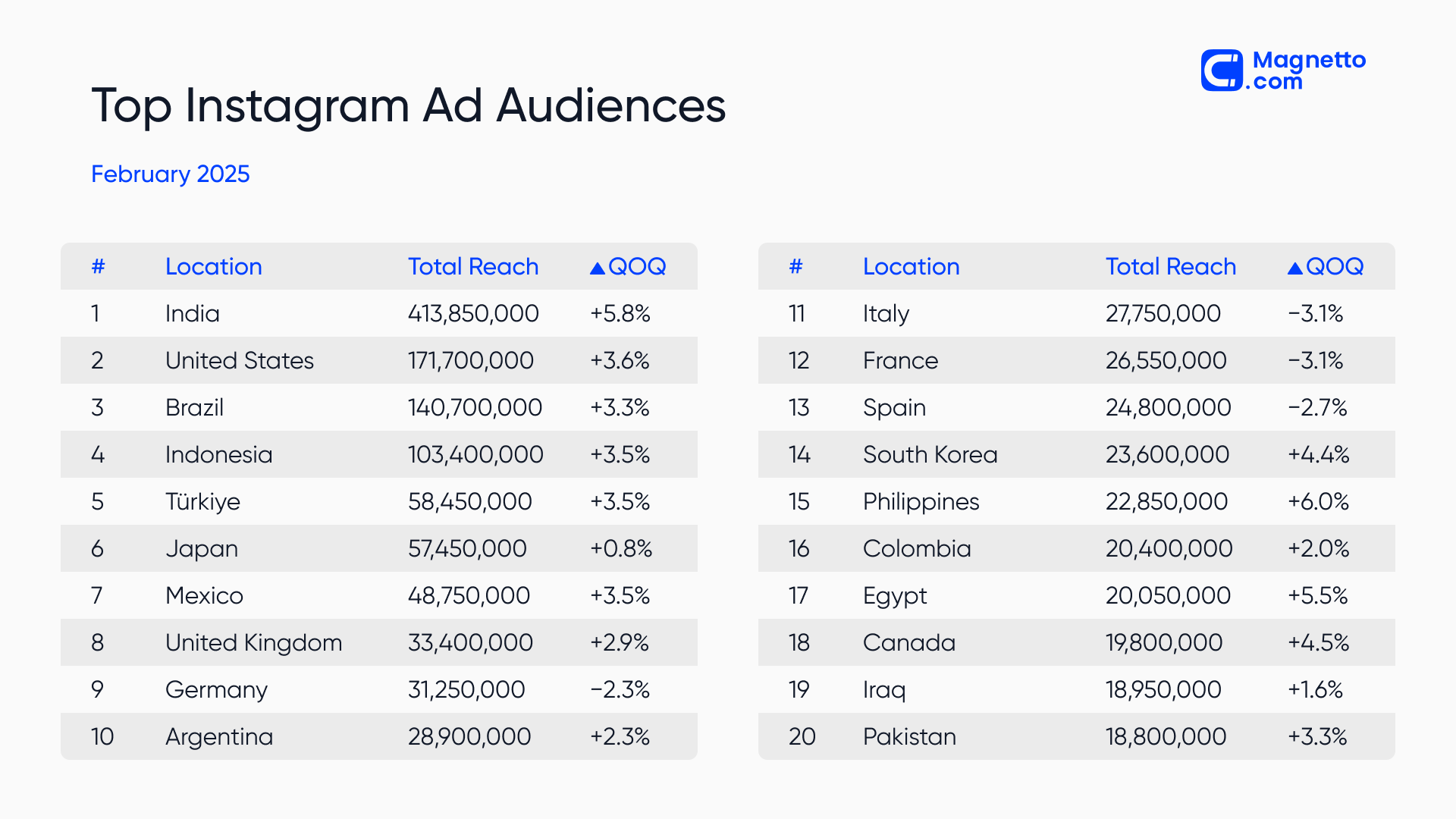Top Instagram ad audiences