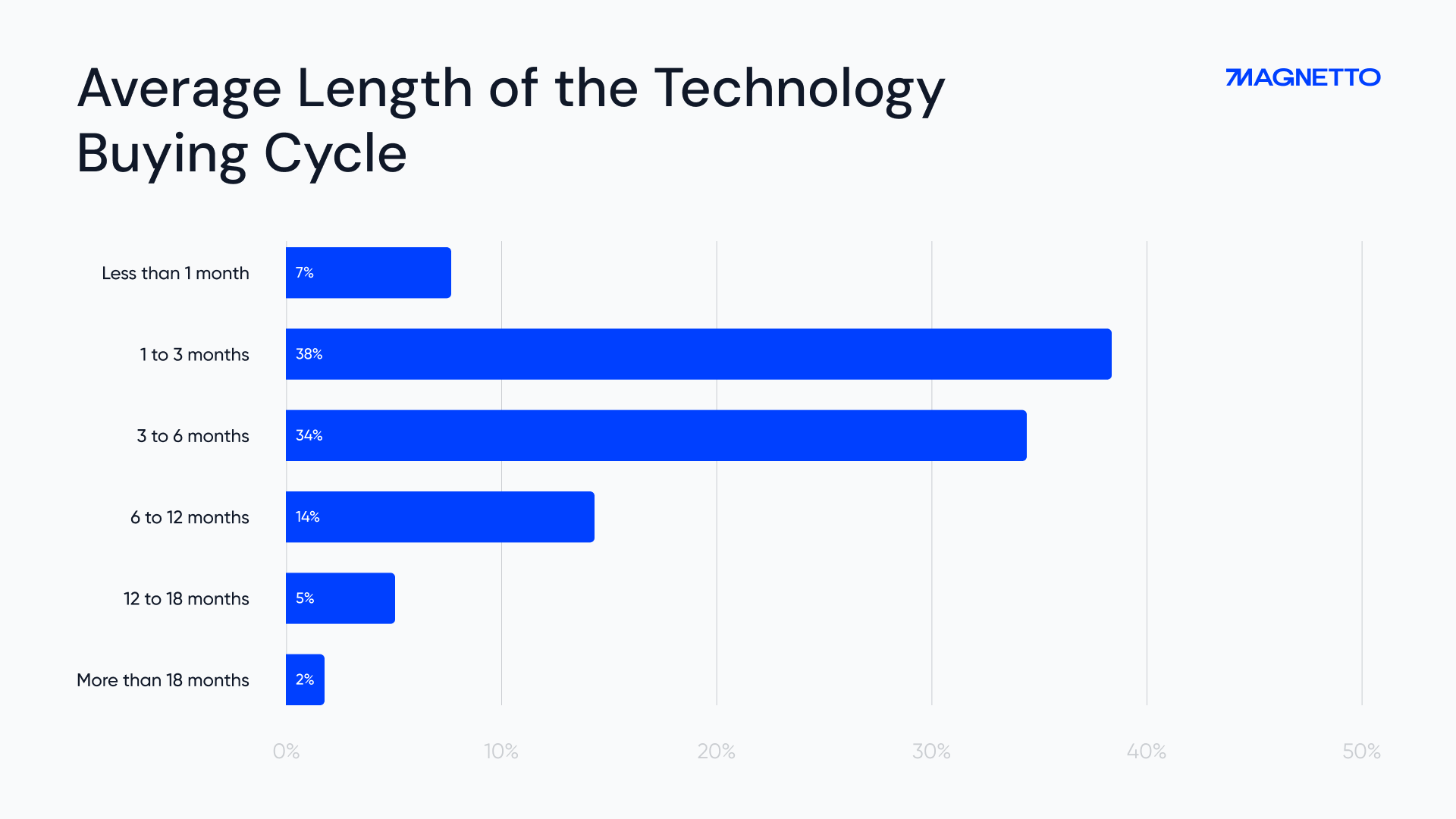 Average Length of the Technology Buying Cycle Chart