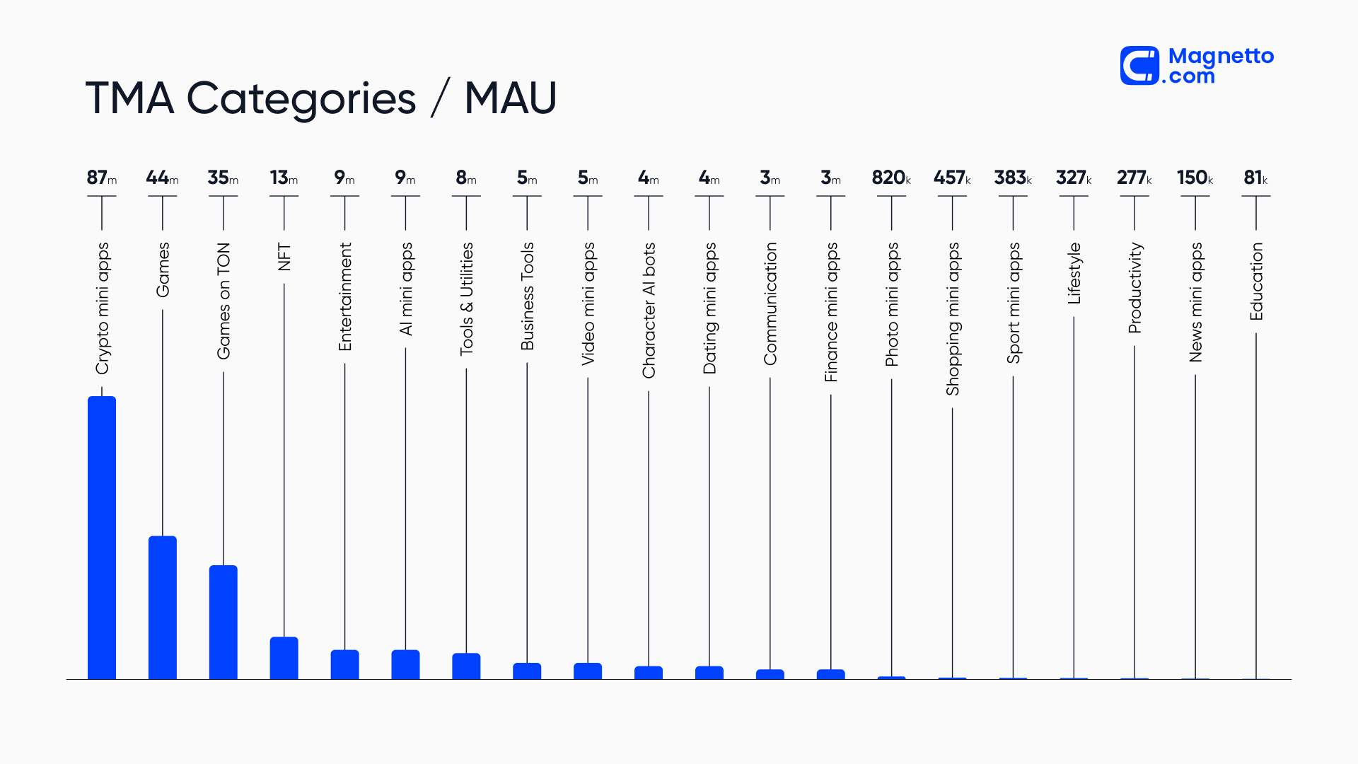 Telegram Mini Apps | Top-Performing Categories