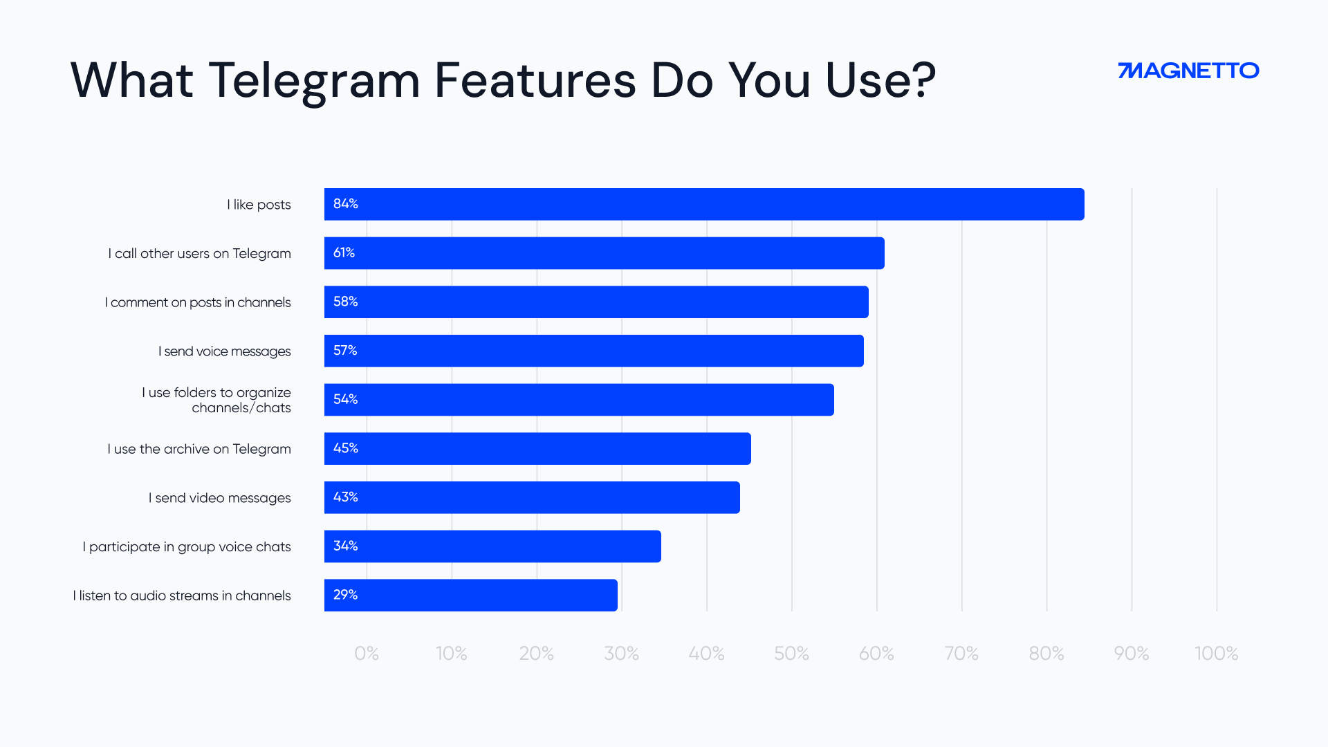 Telegram Features Chart