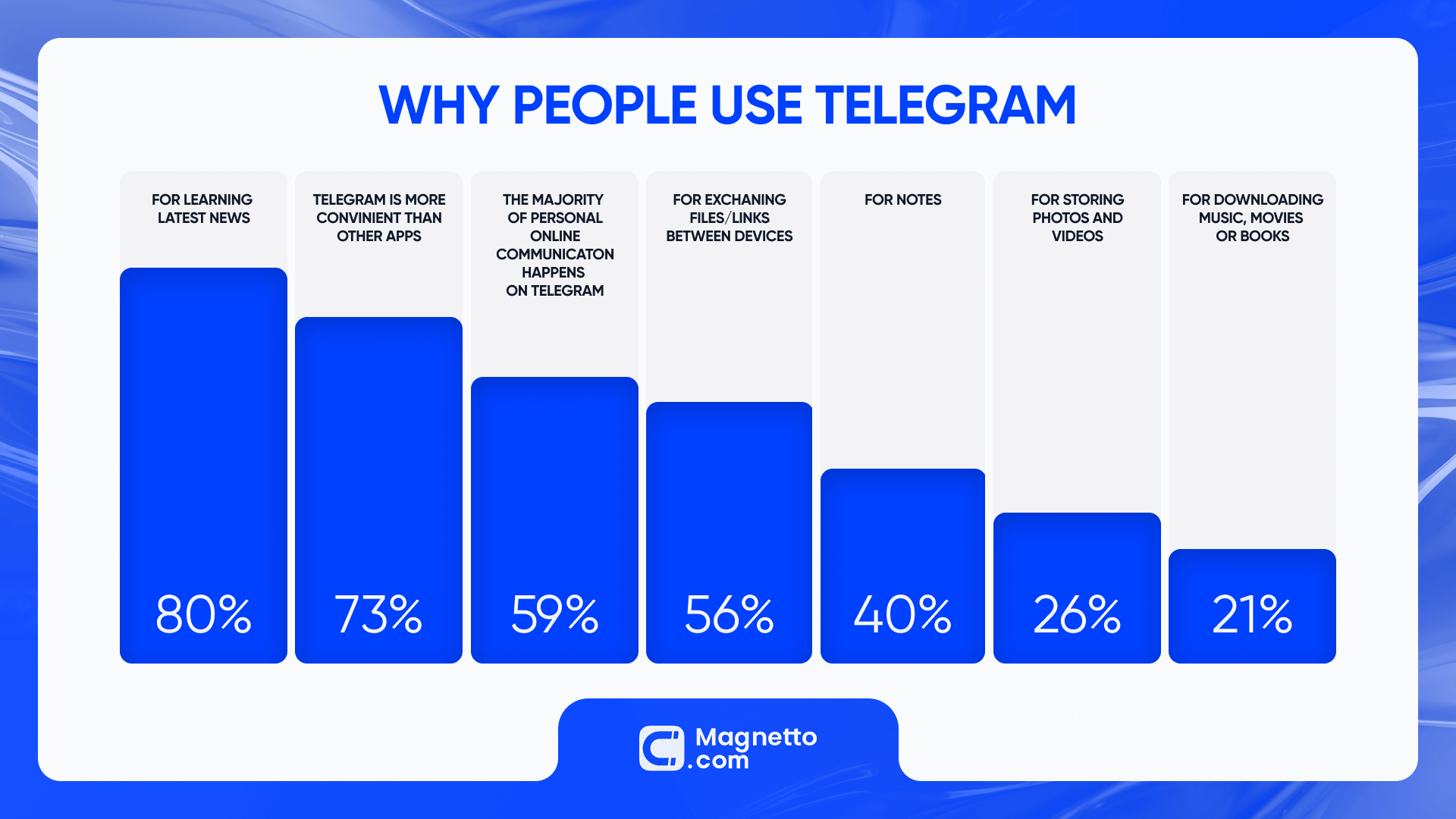Why people use Telegram