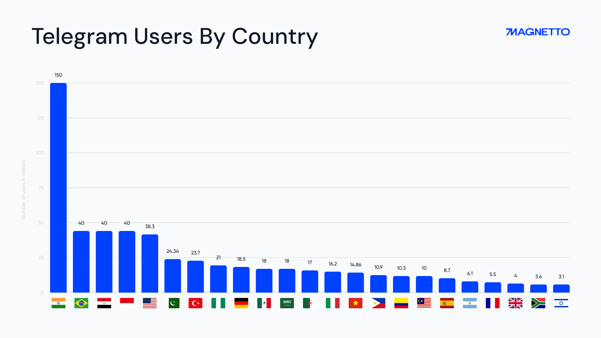 Tg Users by Country | Graph
